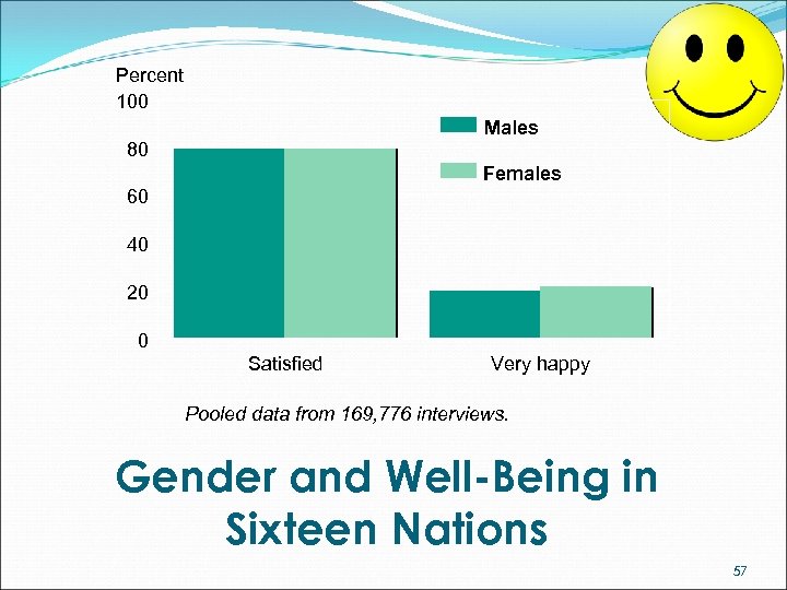 Percent 100 Males 80 Females 60 40 20 0 Satisfied Very happy Pooled data