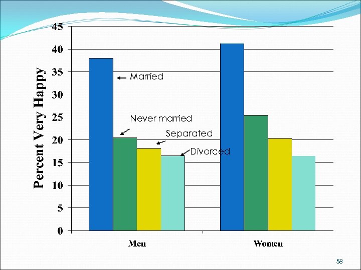 Married Never married Separated Divorced 58 