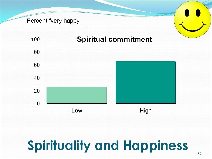 Percent “very happy” 100 Spiritual commitment 80 60 40 20 0 Low High Spirituality