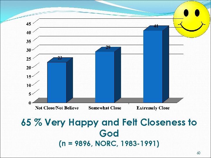 65 % Very Happy and Felt Closeness to God (n = 9896, NORC, 1983