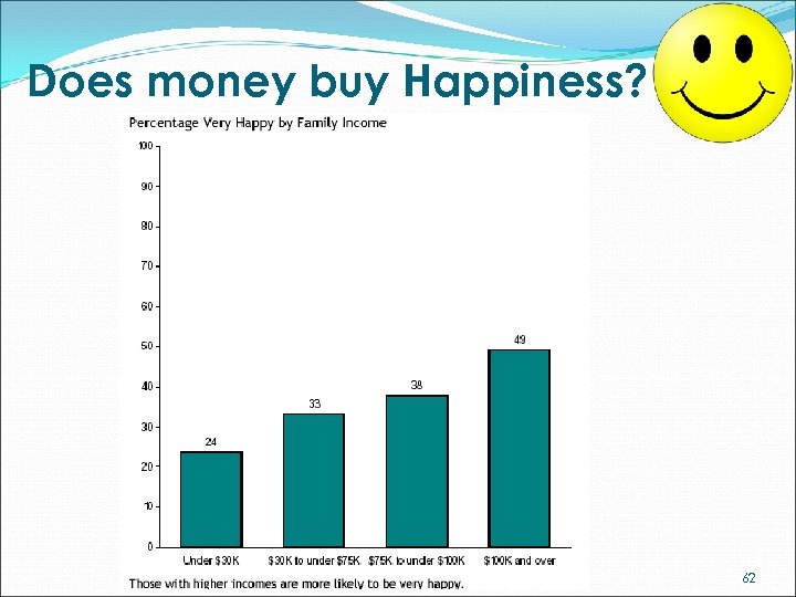Does money buy Happiness? 62 
