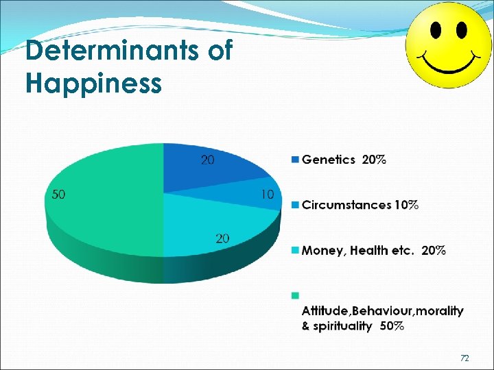 Determinants of Happiness 72 