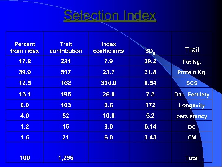 Selection Index Percent from index Trait contribution Index coefficients SDg Trait 17. 8 231