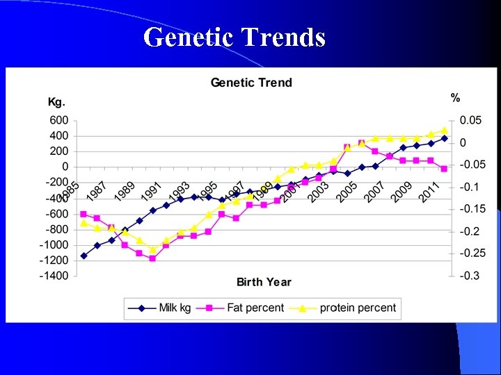 Genetic Trends 