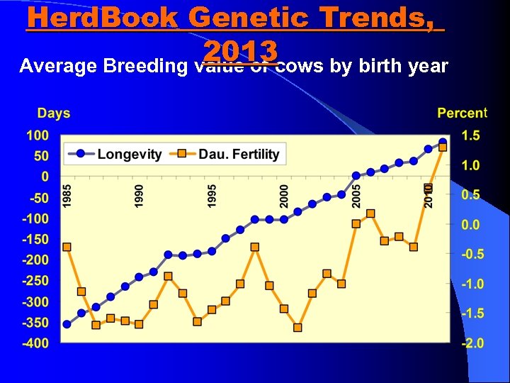 Herd. Book Genetic Trends, 2013 cows by birth year Average Breeding value of 