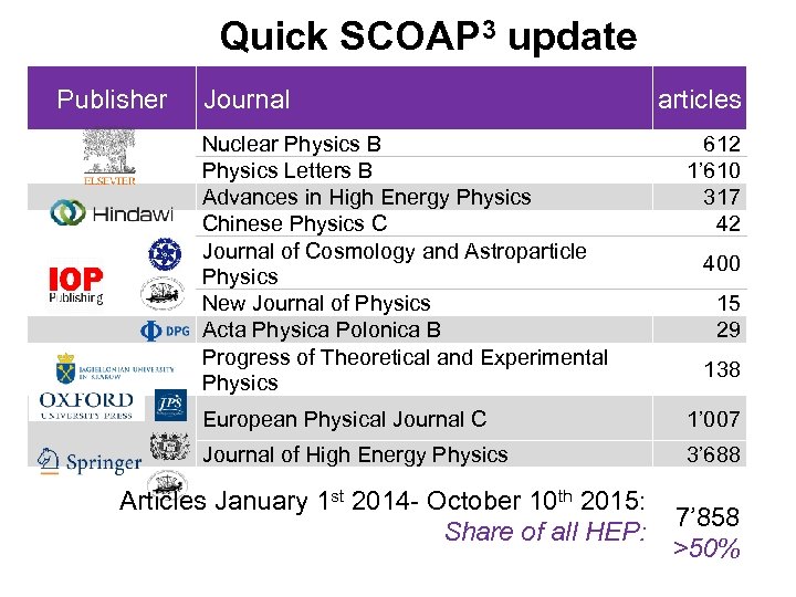 Quick SCOAP 3 update Publisher Journal articles Nuclear Physics B Physics Letters B Advances