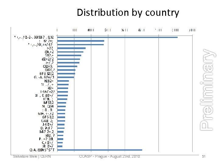 Distribution by country Salvatore Mele | CERN COASP - Prague - August 23 rd,