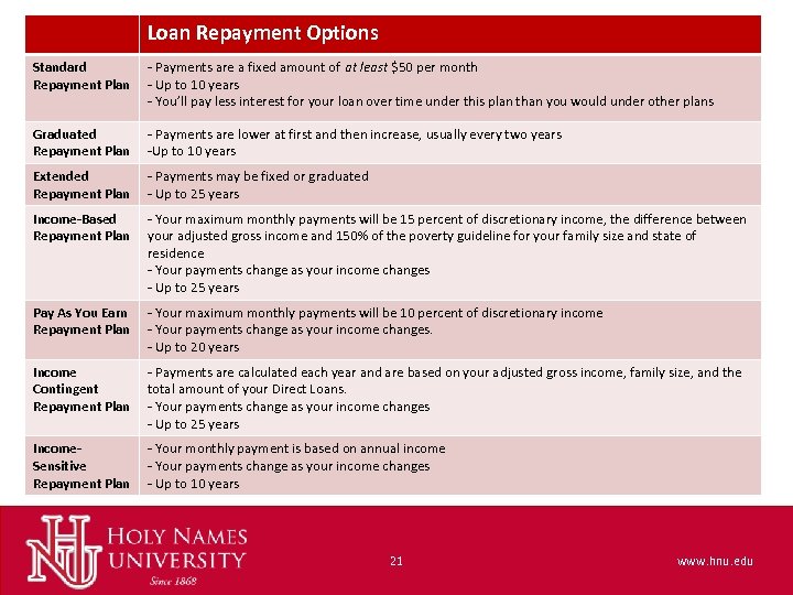Loan Repayment Options Standard Repayment Plan - Payments are a fixed amount of at