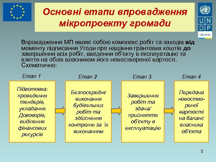 Основні етапи впровадження мікропроекту громади Впровадження МП являє собою комплекс робіт та заходів від