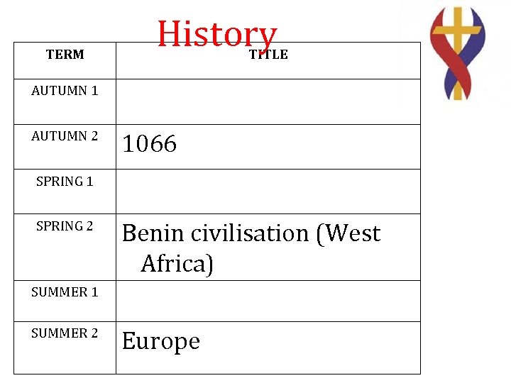 TERM History TITLE AUTUMN 1 AUTUMN 2 1066 SPRING 1 SPRING 2 Benin civilisation