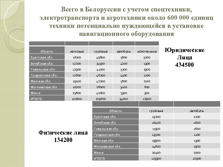 Всего в Белоруссии с учетом спецтехники, электротранспорта и агротехники около 600 000 единиц техники