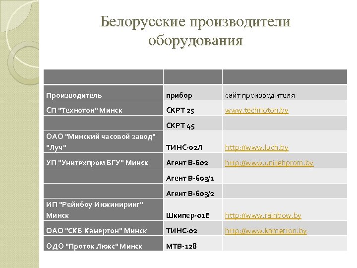 Белорусские производители оборудования Производитель прибор сайт производителя СП 