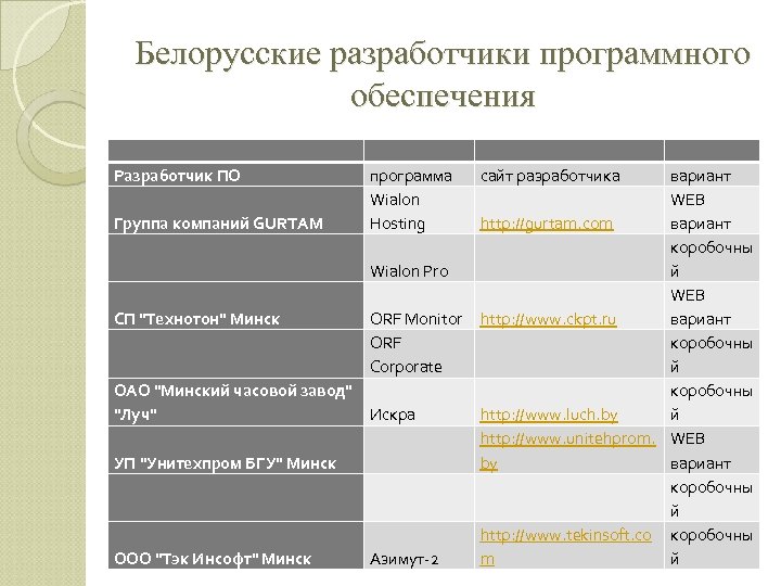 Белорусские разработчики программного обеспечения Разработчик ПО Группа компаний GURTAM программа Wialon Hosting Wialon Pro