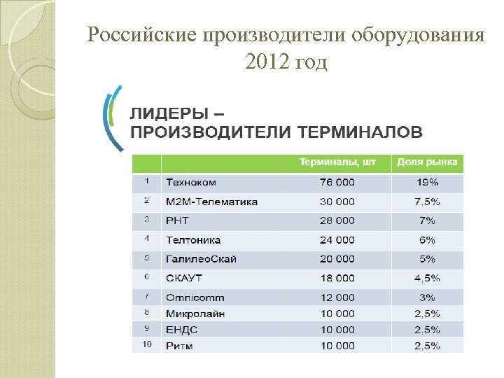 Российские производители оборудования 2012 год 
