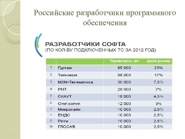 Российские разработчики программного обеспечения 