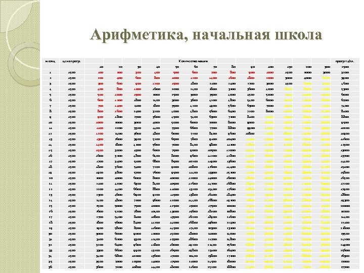 Арифметика, начальная школа месяц цена прогр. Количество машин прогр. +з/пл. 10 20 30 40