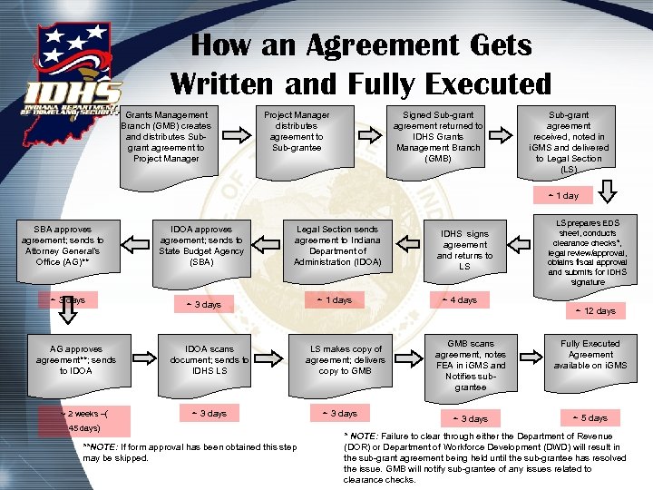 How an Agreement Gets Written and Fully Executed Grants Management Branch (GMB) creates and