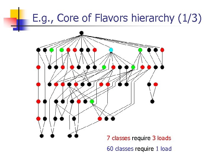 E. g. , Core of Flavors hierarchy (1/3) 7 classes require 3 loads 60