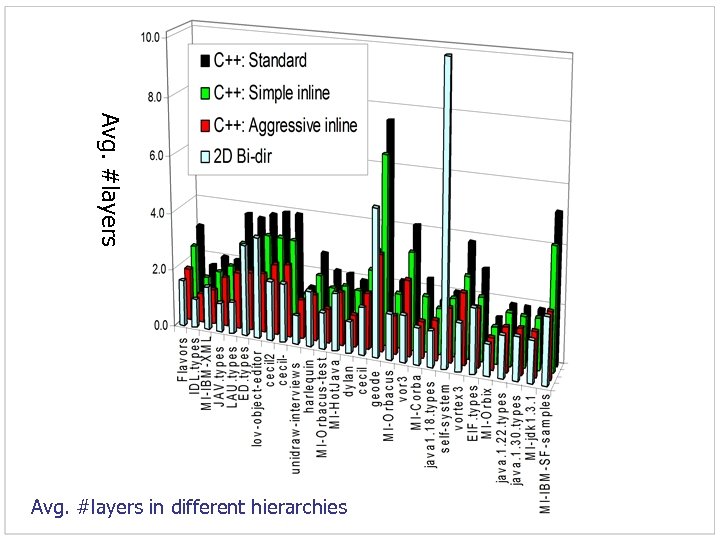 Avg. #layers in different hierarchies 