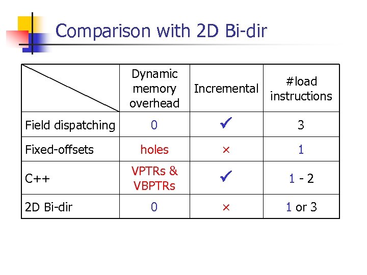 Comparison with 2 D Bi-dir Dynamic memory overhead Field dispatching Fixed-offsets C++ 2 D