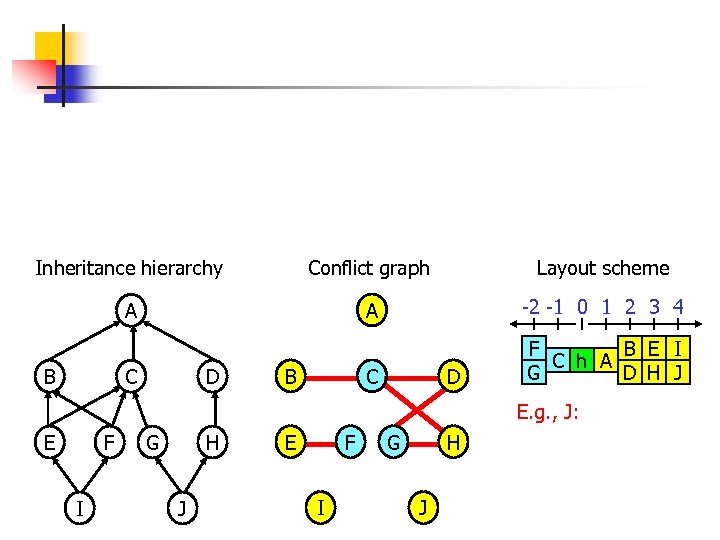 Inheritance hierarchy Conflict graph Layout scheme A A -2 -1 0 1 2 3