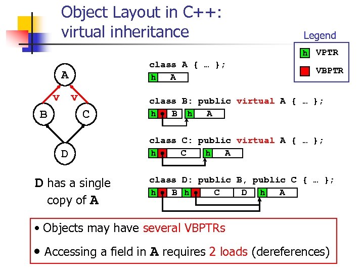 Object Layout in C++: virtual inheritance Legend h VPTR class A { … };