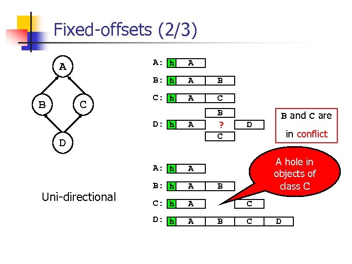 Fixed-offsets (2/3) A: h B C: h A C A B ? C A: