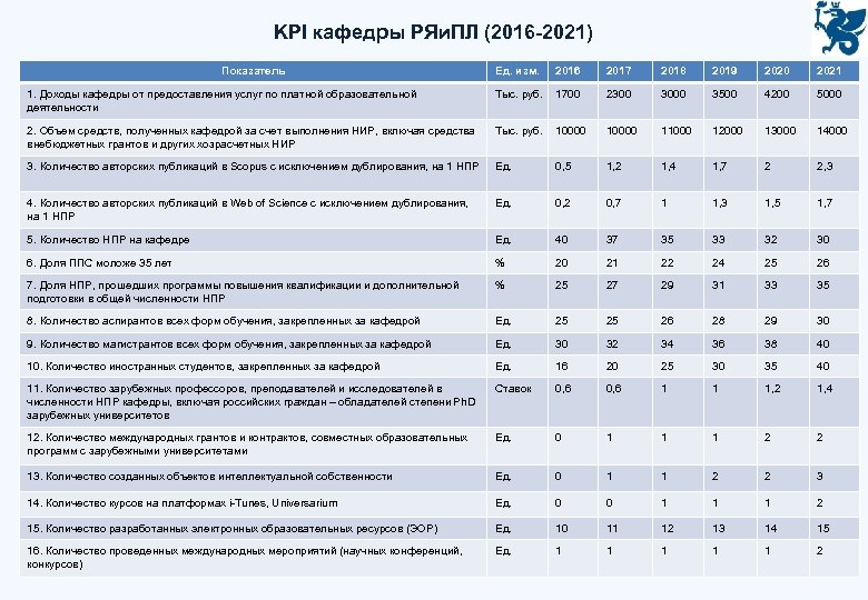 KPI кафедры РЯи. ПЛ (2016 -2021) Показатель Ед. изм. 2016 2017 2018 2019 2020