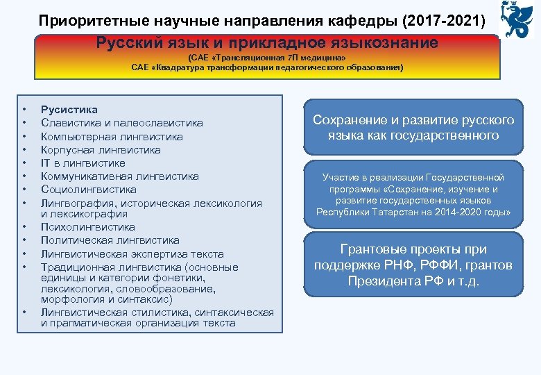 Приоритетные научные направления кафедры (2017 -2021) Русский язык и прикладное языкознание (САЕ «Трансляционная 7