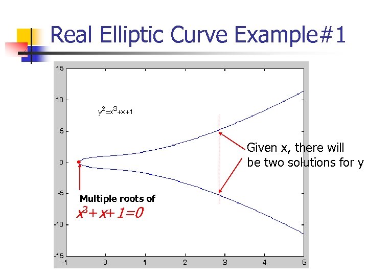 Real Elliptic Curve Example#1 Given x, there will be two solutions for y Multiple