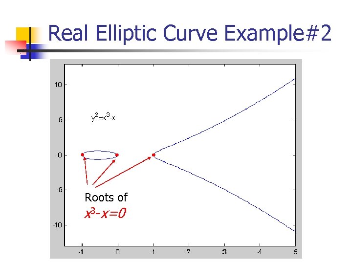 Real Elliptic Curve Example#2 Roots of x 3 -x=0 