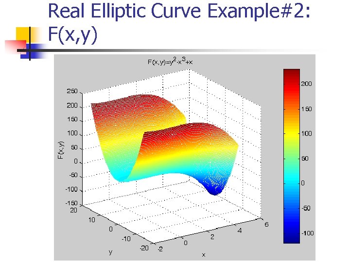 Real Elliptic Curve Example#2: F(x, y) 