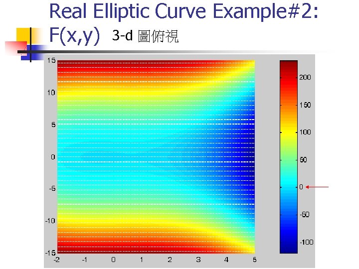 Real Elliptic Curve Example#2: F(x, y) 3 -d 圖俯視 