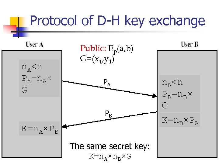 Protocol of D-H key exchange n. A<n PA=n. A× G Public: Ep(a, b) G=(x