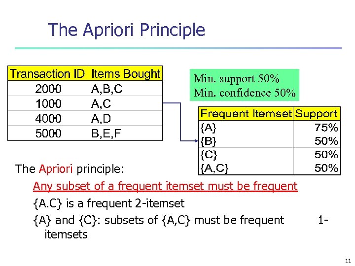 The Apriori Principle Min. support 50% Min. confidence 50% The Apriori principle: Any subset