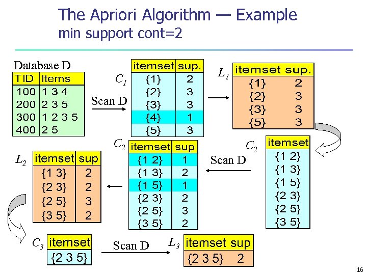 The Apriori Algorithm — Example min support cont=2 Database D L 1 C 1