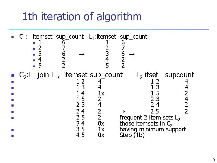 1 th iteration of algorithm n n n C 1: itemset sup_count L 1: