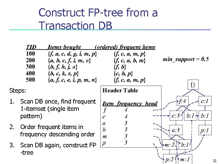 Construct FP-tree from a Transaction DB TID 100 200 300 400 500 Items bought
