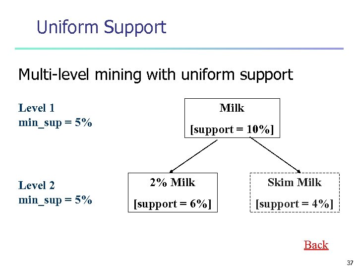 Uniform Support Multi-level mining with uniform support Level 1 min_sup = 5% Level 2