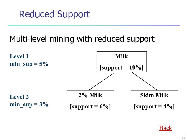 Reduced Support Multi-level mining with reduced support Level 1 min_sup = 5% Level 2