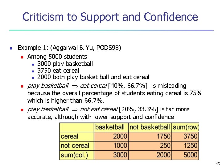 Criticism to Support and Confidence n Example 1: (Aggarwal & Yu, PODS 98) n