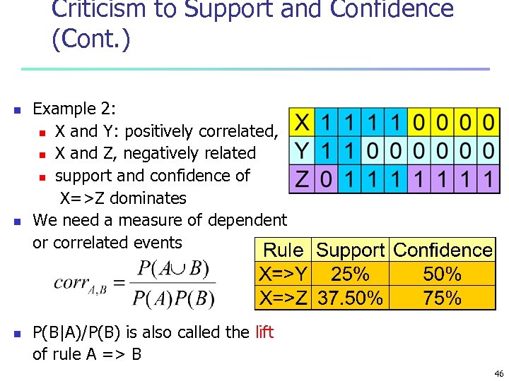 Criticism to Support and Confidence (Cont. ) n n n Example 2: n X