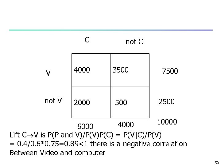 C not C V 4000 3500 not V 2000 500 7500 2500 10000 4000