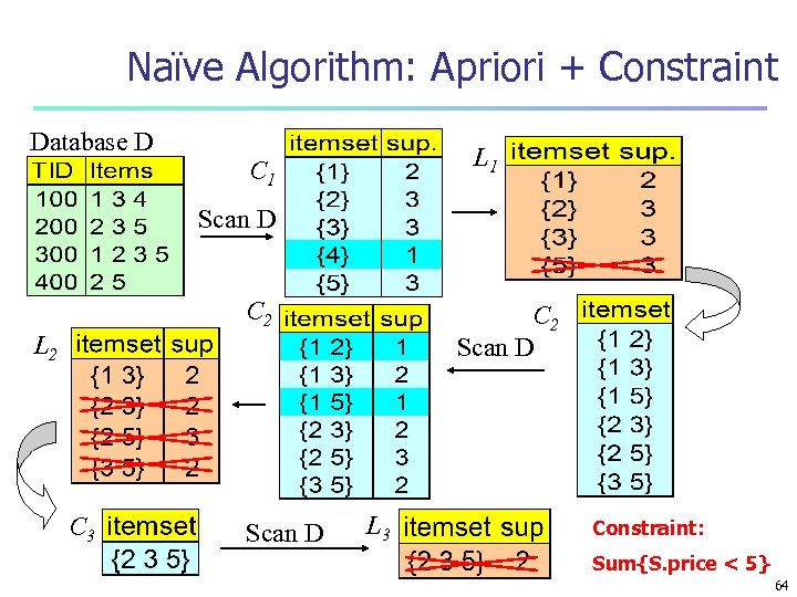 Naïve Algorithm: Apriori + Constraint Database D L 1 C 1 Scan D C