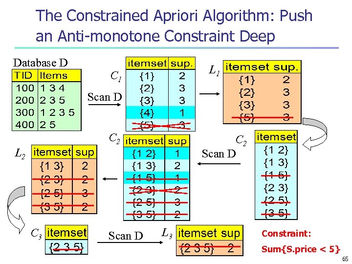 The Constrained Apriori Algorithm: Push an Anti-monotone Constraint Deep Database D L 1 C