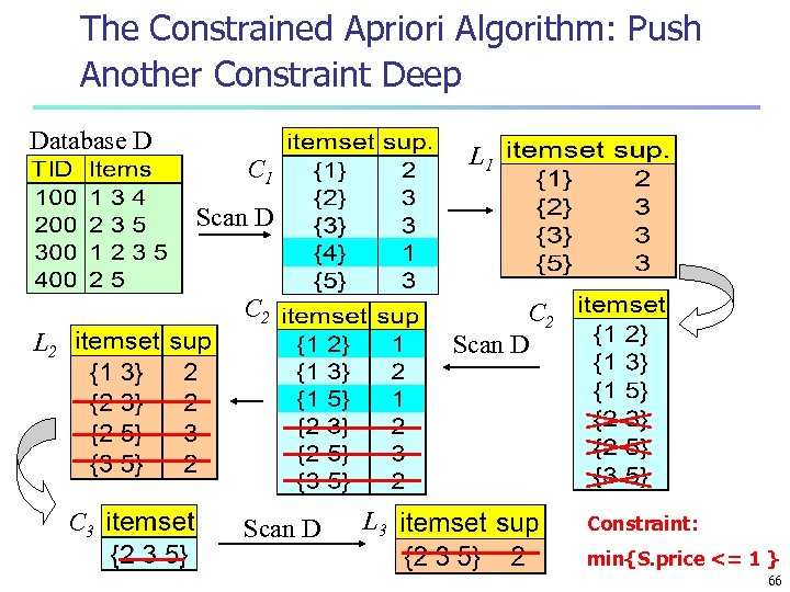 The Constrained Apriori Algorithm: Push Another Constraint Deep Database D L 1 C 1