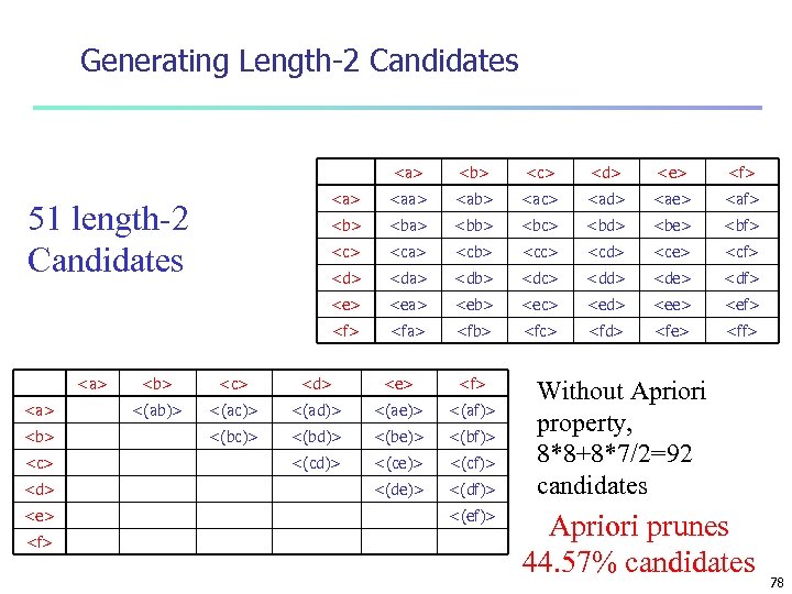 Generating Length-2 Candidates <a> <b> <c> <d> <e> <f> <aa> <ab> <ac> <ad> <ae>