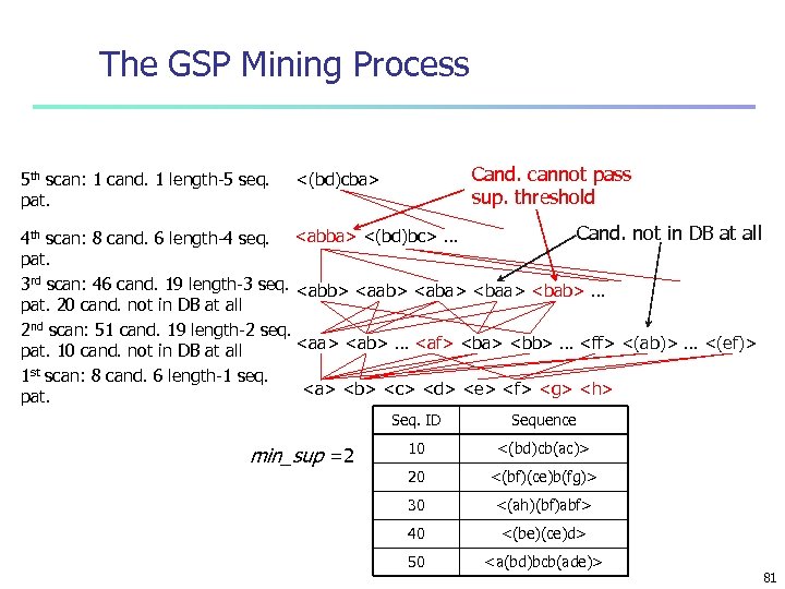 The GSP Mining Process 5 th scan: 1 cand. 1 length-5 seq. pat. Cand.