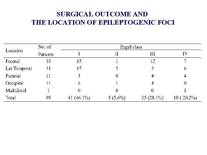 SURGICAL OUTCOME AND THE LOCATION OF EPILEPTOGENIC FOCI 
