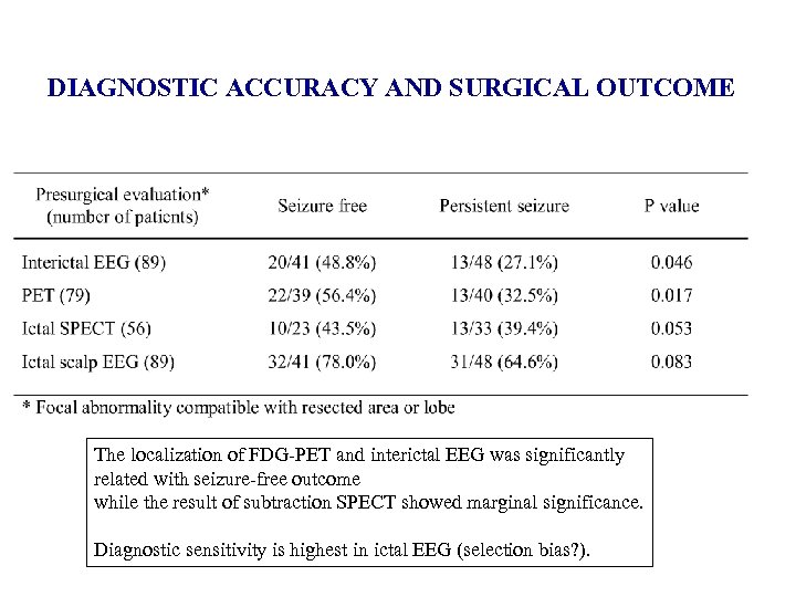 DIAGNOSTIC ACCURACY AND SURGICAL OUTCOME The localization of FDG-PET and interictal EEG was significantly